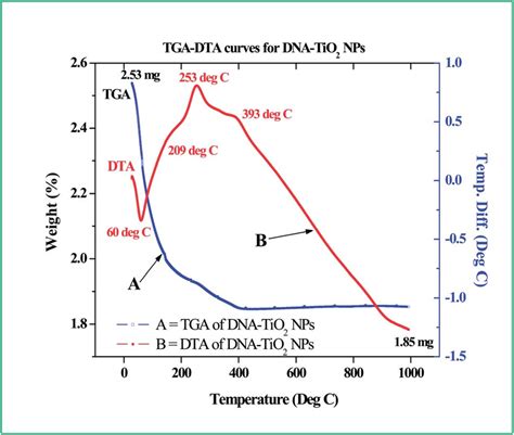 Differential Thermal Analyzer convenience store|difference between tga and dta.